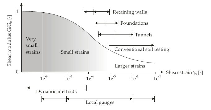 中仿科技PLAXIS HSSmall小应变刚度计算结果