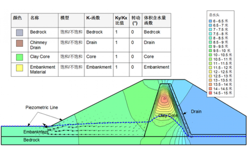 基于Seep/W的非饱和土渗流分析研讨会