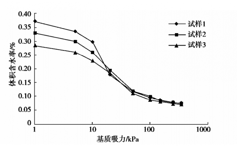 一个简化的土水特征曲面模型及其在非饱和 渗流分析中的应用