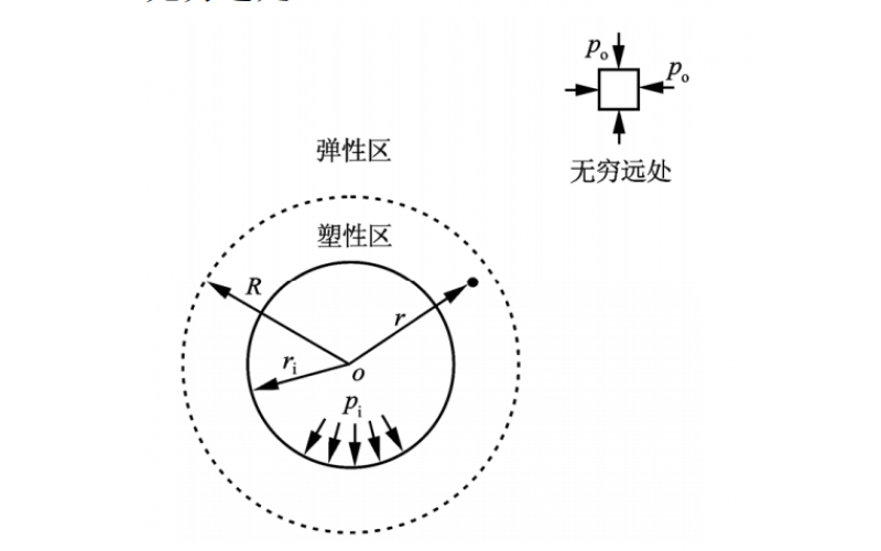 深埋圆形巷道围岩塑性区位移及特征曲线新解和参数分析