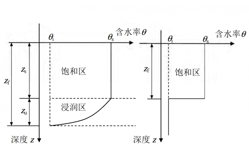 考虑非饱和浸润区的改进 Green-Ampt 模型