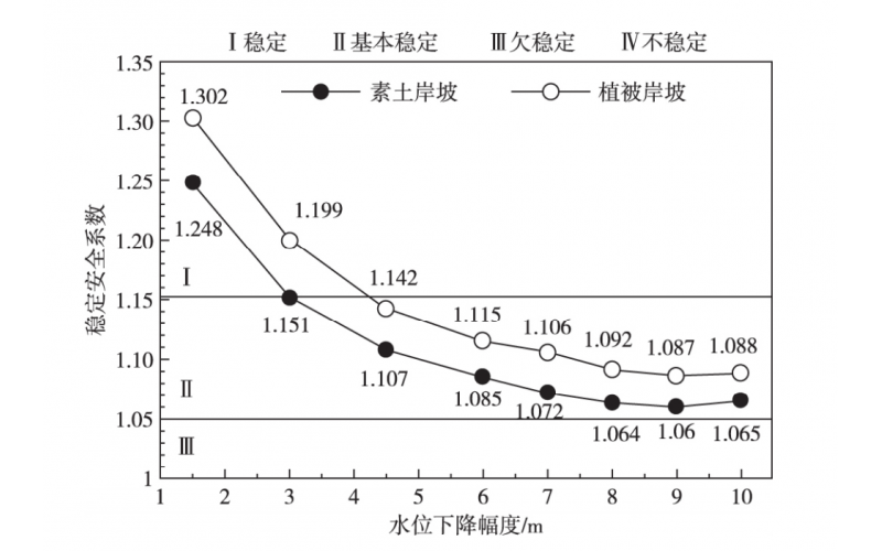 水位变化条件下植被对下荆江河段岸坡稳定性影响分析