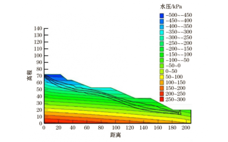 不同降雨条件非饱和渗流作用下大型弃土场稳定性分析