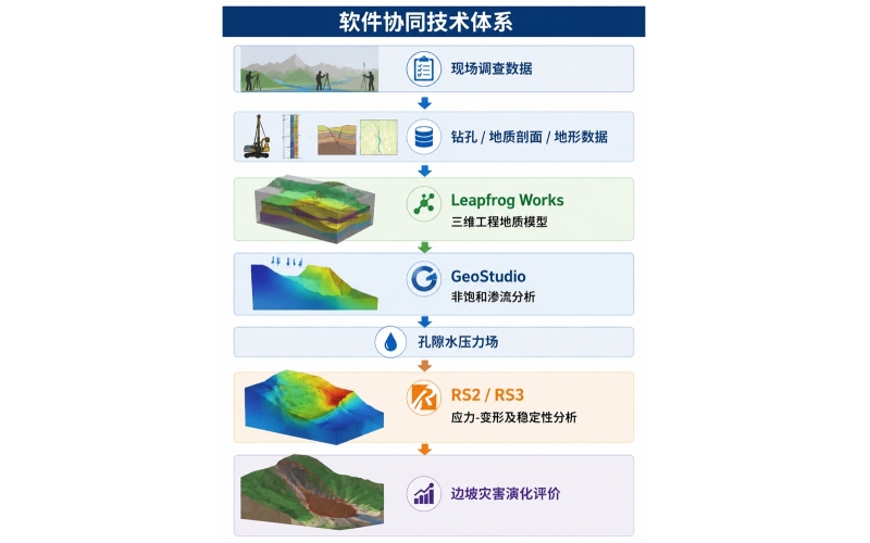 2026-8-6 网络研讨会：Leapfrog Works &times; GeoStudio &times; RS2/3 联合专题 基于三维非饱和流动&ndash;应力耦合机制的边坡灾害演化模拟